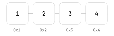 A visual representation of continuous memory. Five squares in a row, each with a number in them and a memory address below them.